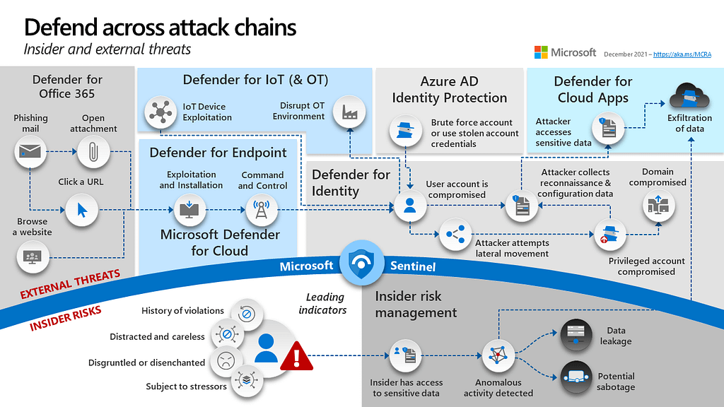 Extended Detection & Response (XDR) Using Microsoft 365 Defender - Jggg ...